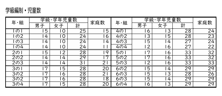 学級編成